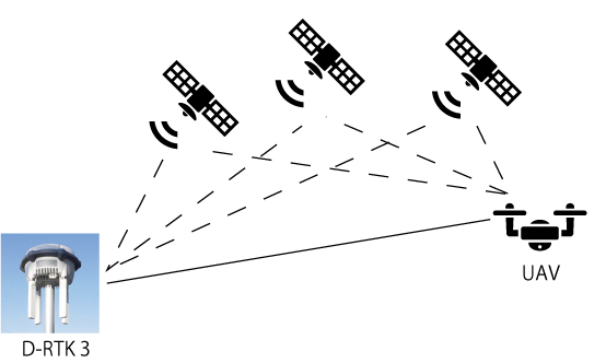 RTK GNSS フライト方式